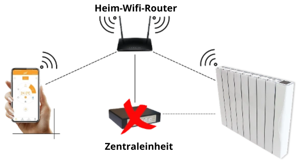 WiFi - no Zentraleinheit